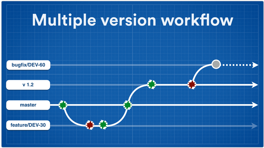 Feature Branching Workflows for Continuous Delivery | Atlassian ...