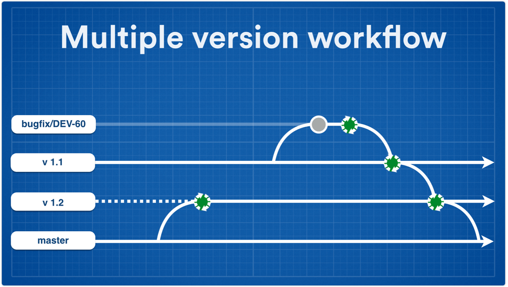 Feature Branching Workflows for Continuous Delivery | Atlassian ...