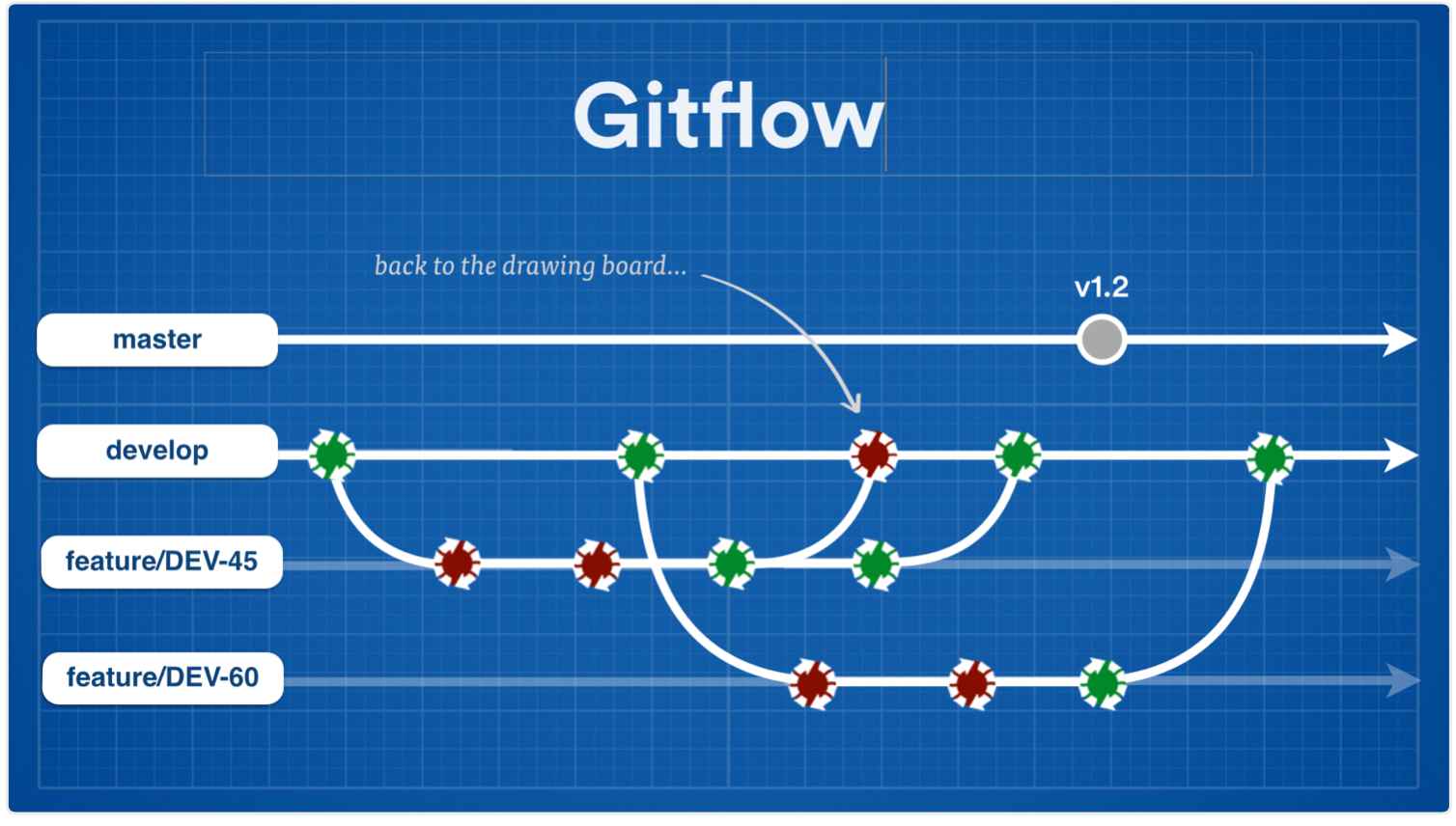 Git flow схема